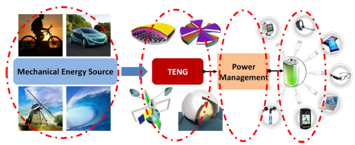 1634704573993073993.png 图1 基于摩擦纳米发电机的能量采集及供电策略.png